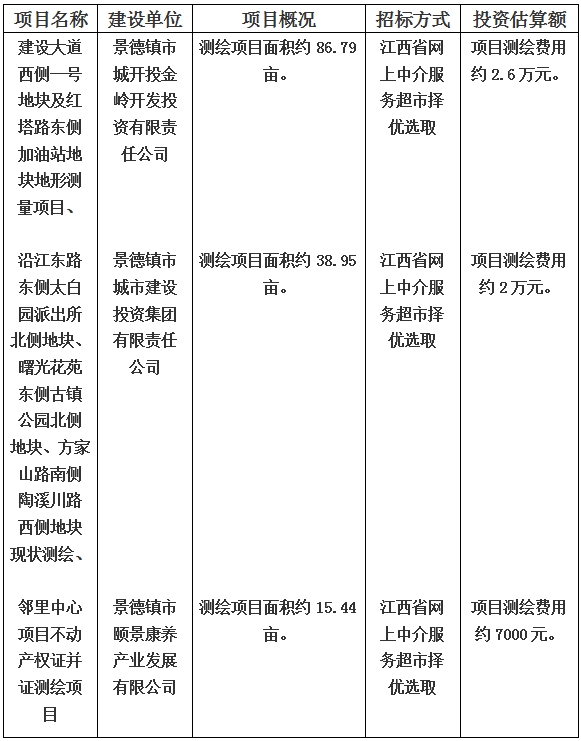景德鎮(zhèn)市建設(shè)大道西側(cè)一號地塊及紅塔路東側(cè)加油站地塊地形測量項(xiàng)目和沿江東路東側(cè)太白園派出所北側(cè)地塊、曙光花苑東側(cè)古鎮(zhèn)公園北側(cè)地塊、方家山路南側(cè)陶溪川路西側(cè)地塊現(xiàn)狀測繪以及鄰里中心項(xiàng)目不動產(chǎn)權(quán)證并證測繪項(xiàng)目計劃公告